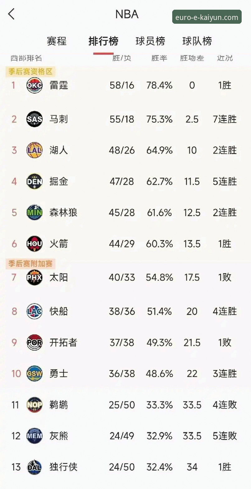 湖人锁定季后赛vs太阳逆转失败：开运欧洲平台见证西部格局的戏剧性一夜
